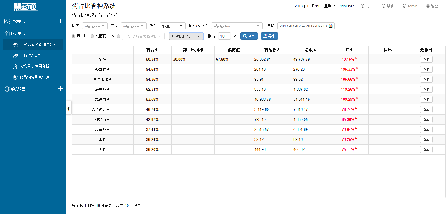 上海瑞循慧药通药占比系统